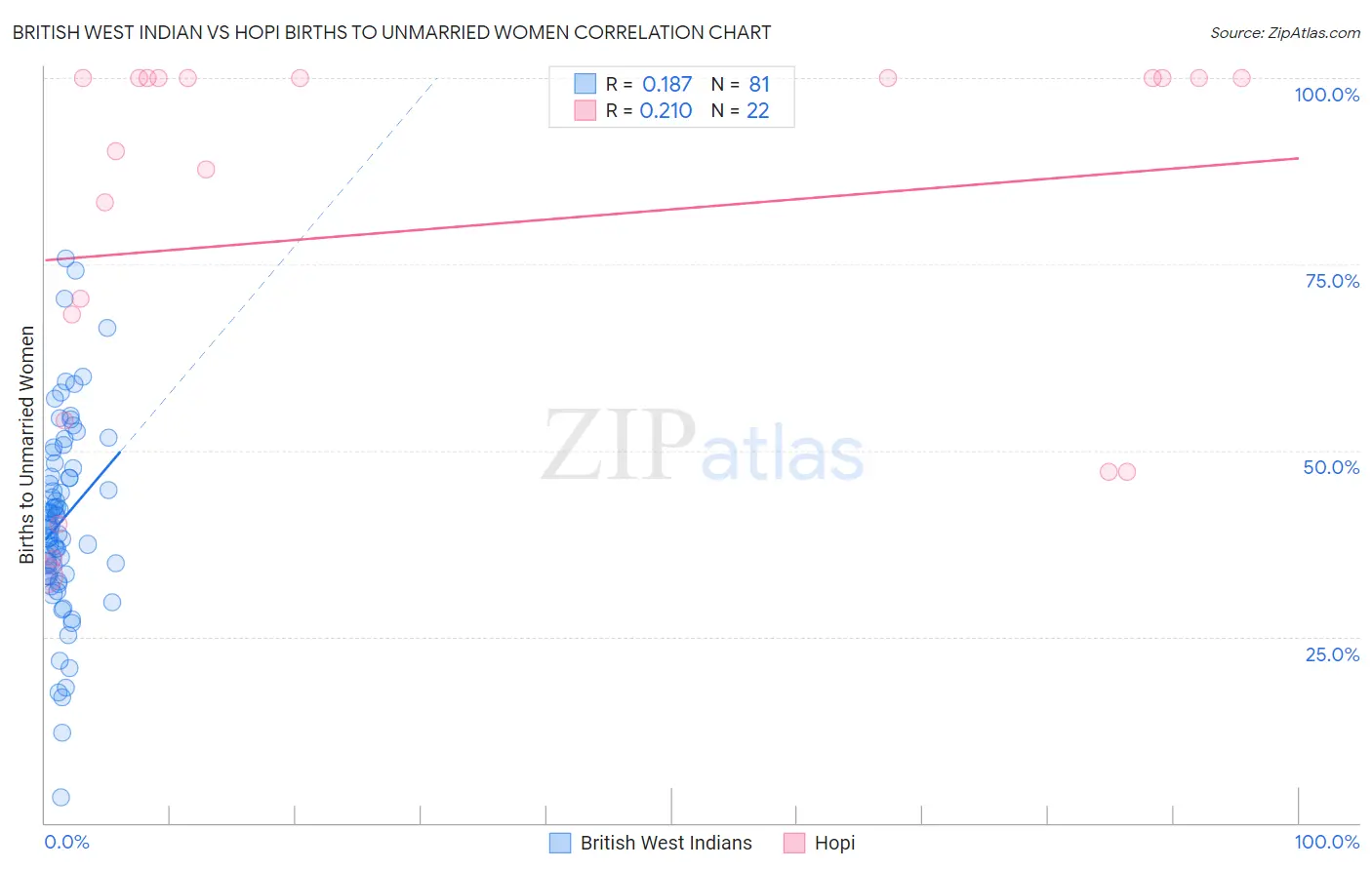 British West Indian vs Hopi Births to Unmarried Women