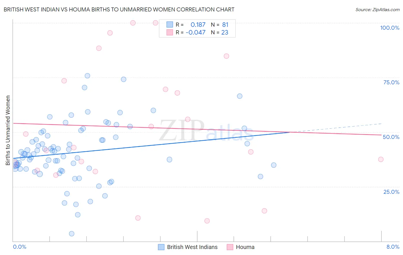 British West Indian vs Houma Births to Unmarried Women