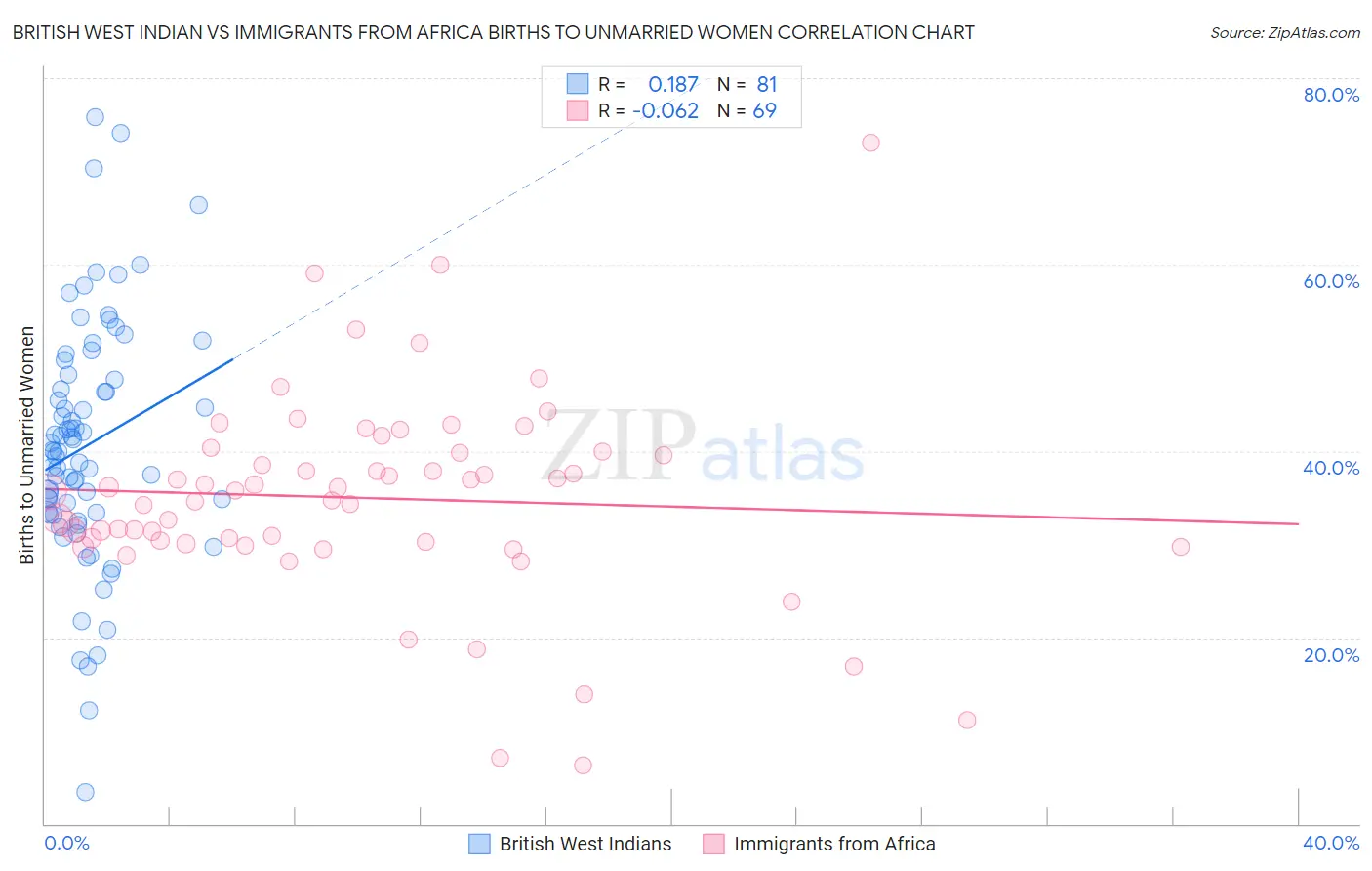 British West Indian vs Immigrants from Africa Births to Unmarried Women