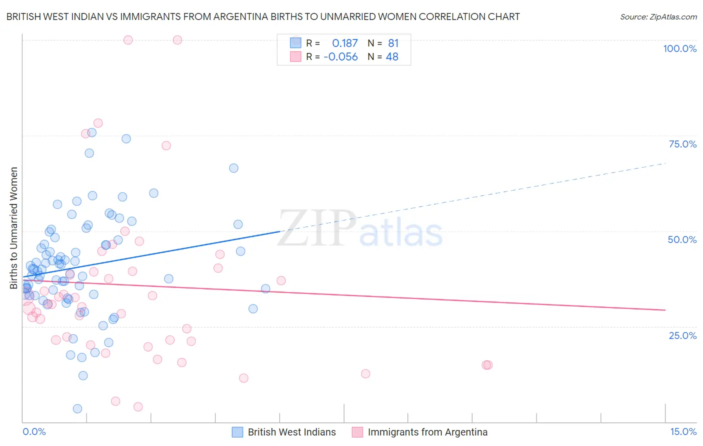 British West Indian vs Immigrants from Argentina Births to Unmarried Women