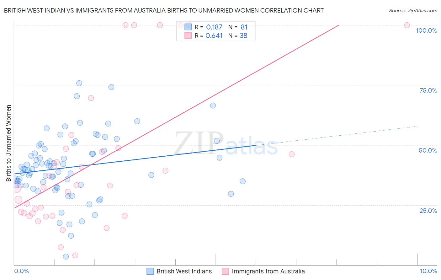 British West Indian vs Immigrants from Australia Births to Unmarried Women