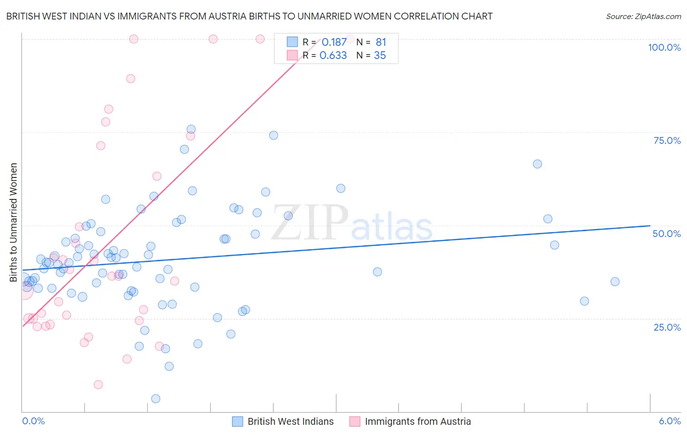 British West Indian vs Immigrants from Austria Births to Unmarried Women