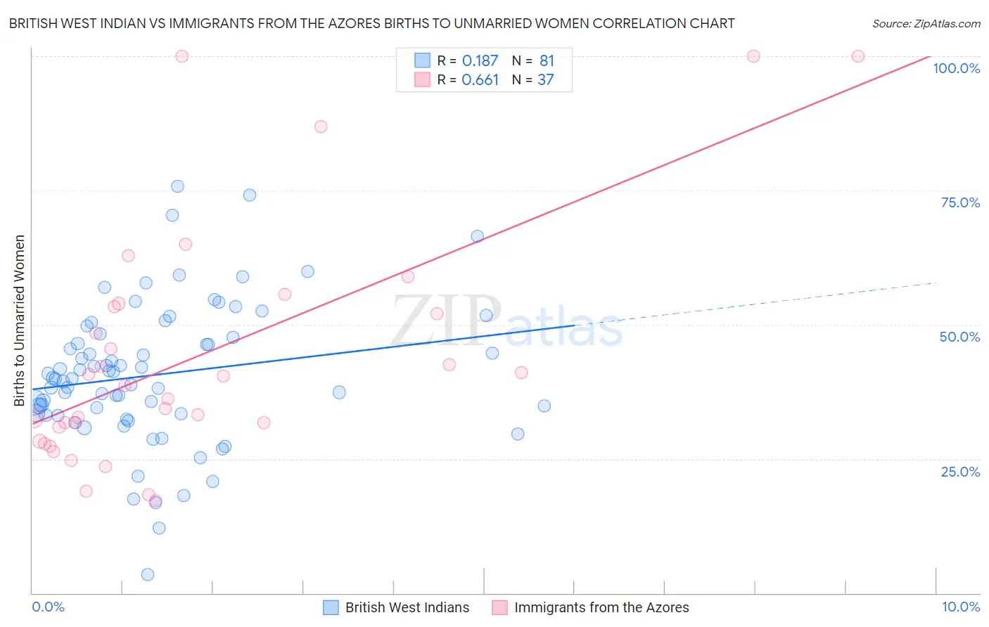 British West Indian vs Immigrants from the Azores Births to Unmarried Women