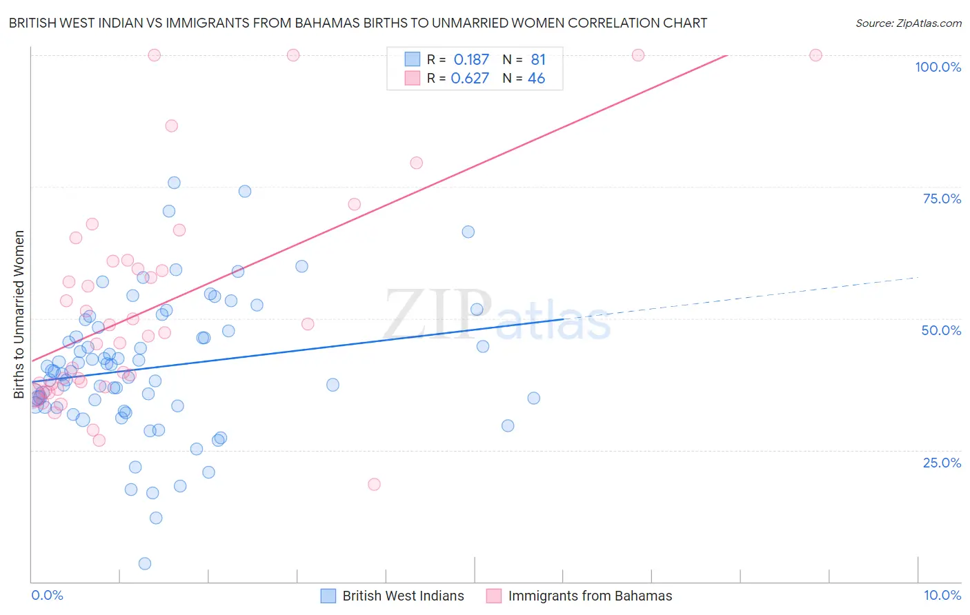 British West Indian vs Immigrants from Bahamas Births to Unmarried Women