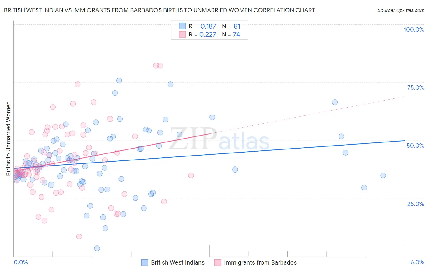 British West Indian vs Immigrants from Barbados Births to Unmarried Women