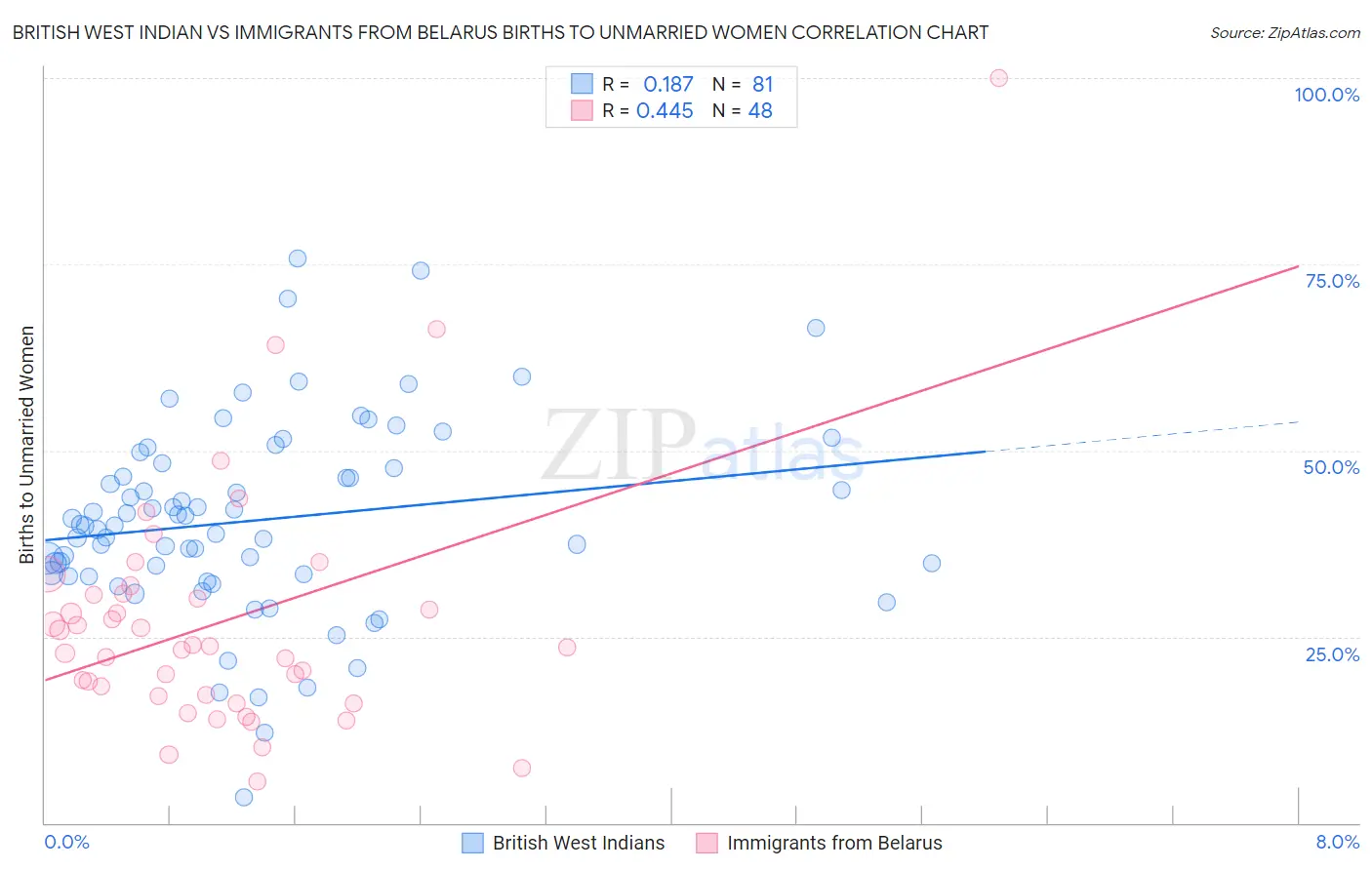 British West Indian vs Immigrants from Belarus Births to Unmarried Women