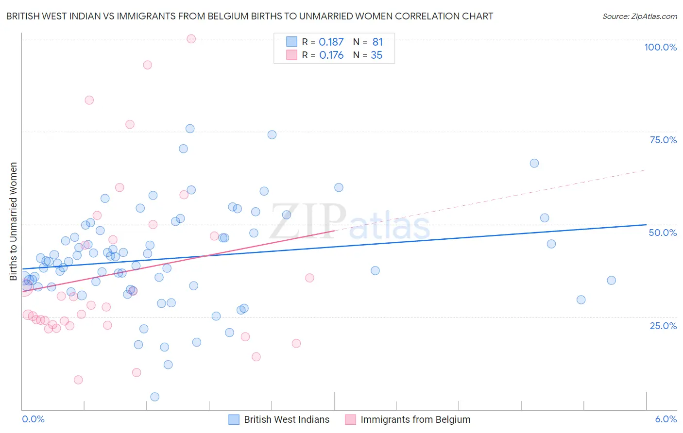 British West Indian vs Immigrants from Belgium Births to Unmarried Women