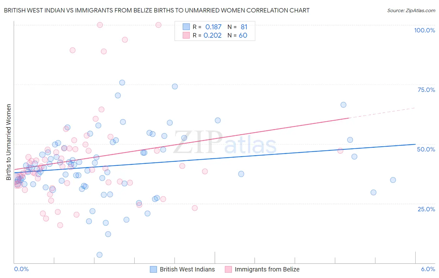 British West Indian vs Immigrants from Belize Births to Unmarried Women