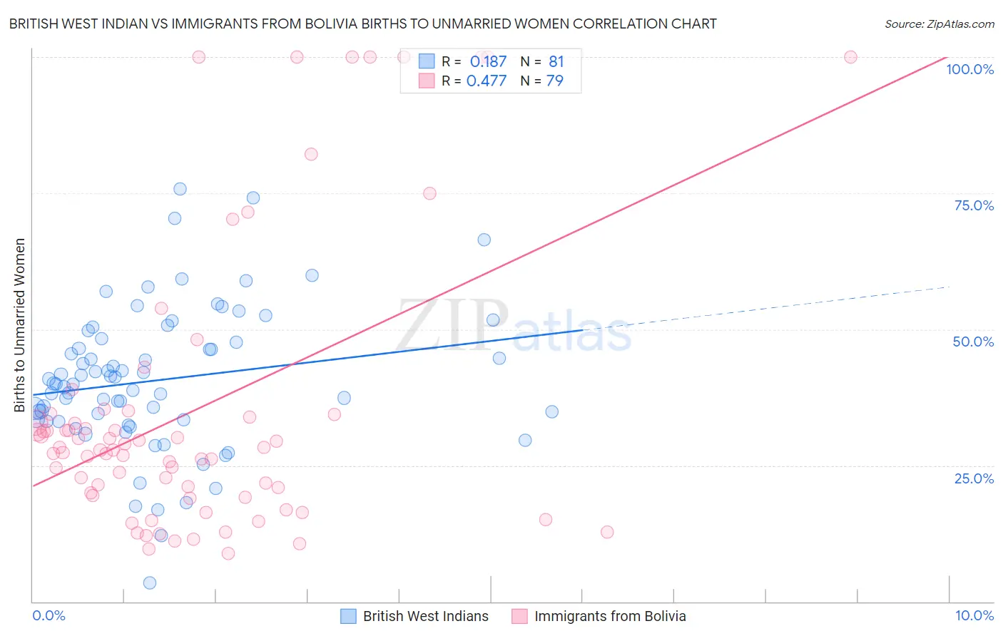 British West Indian vs Immigrants from Bolivia Births to Unmarried Women