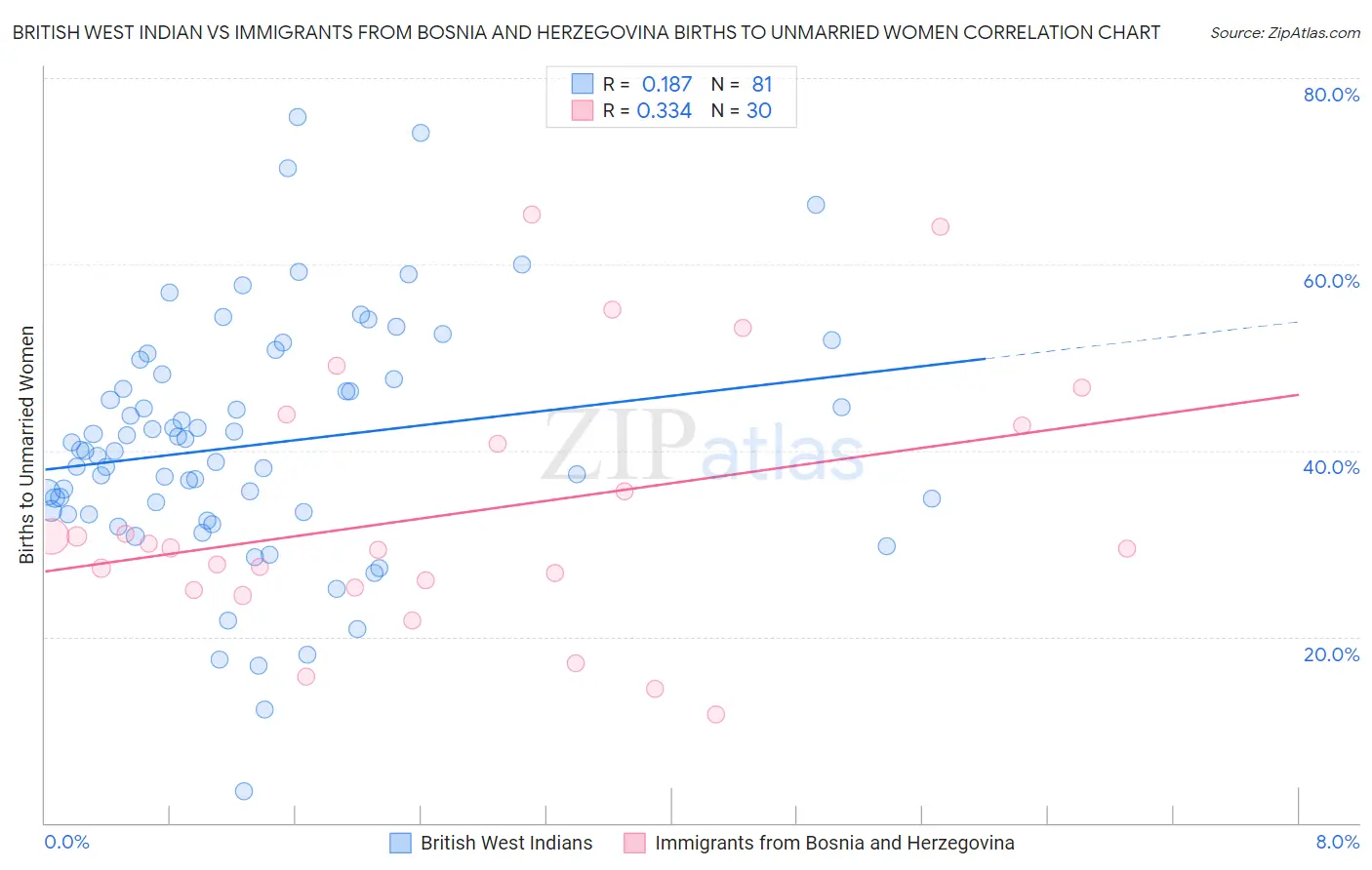 British West Indian vs Immigrants from Bosnia and Herzegovina Births to Unmarried Women