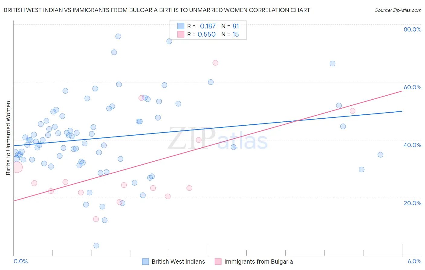 British West Indian vs Immigrants from Bulgaria Births to Unmarried Women