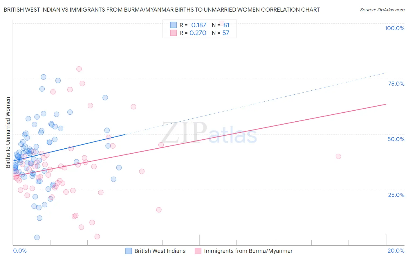British West Indian vs Immigrants from Burma/Myanmar Births to Unmarried Women