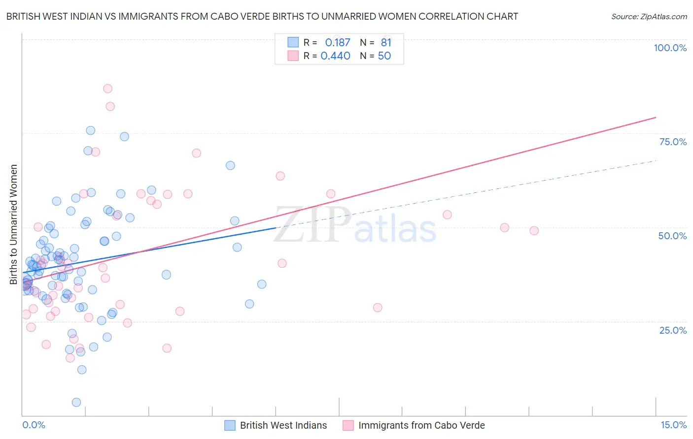 British West Indian vs Immigrants from Cabo Verde Births to Unmarried Women
