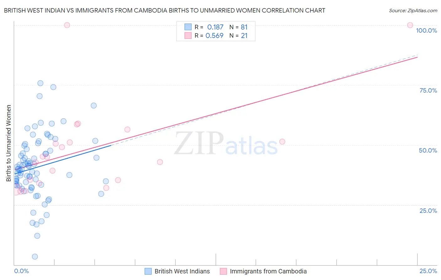 British West Indian vs Immigrants from Cambodia Births to Unmarried Women