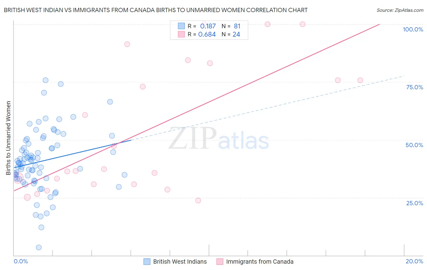 British West Indian vs Immigrants from Canada Births to Unmarried Women