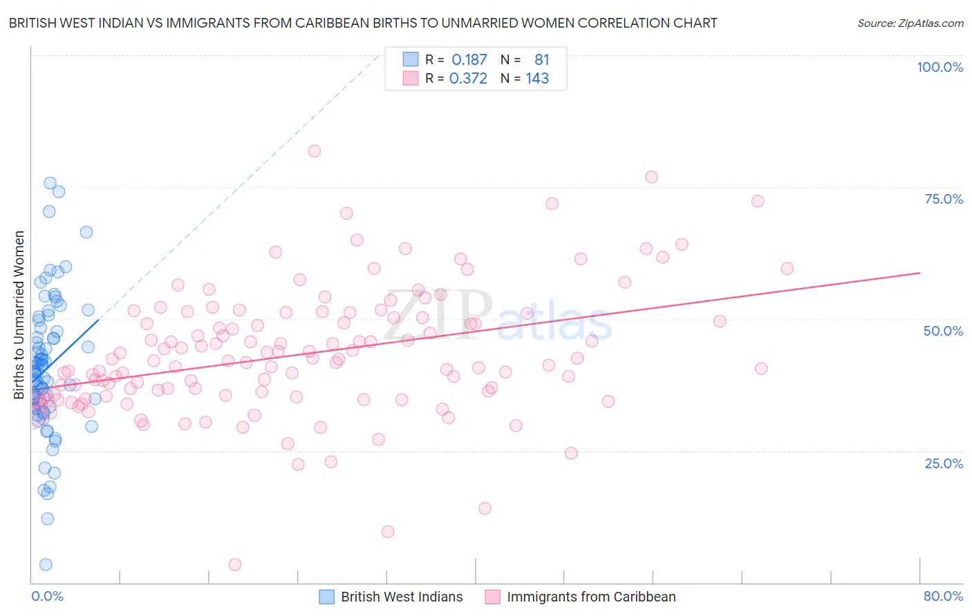 British West Indian vs Immigrants from Caribbean Births to Unmarried Women