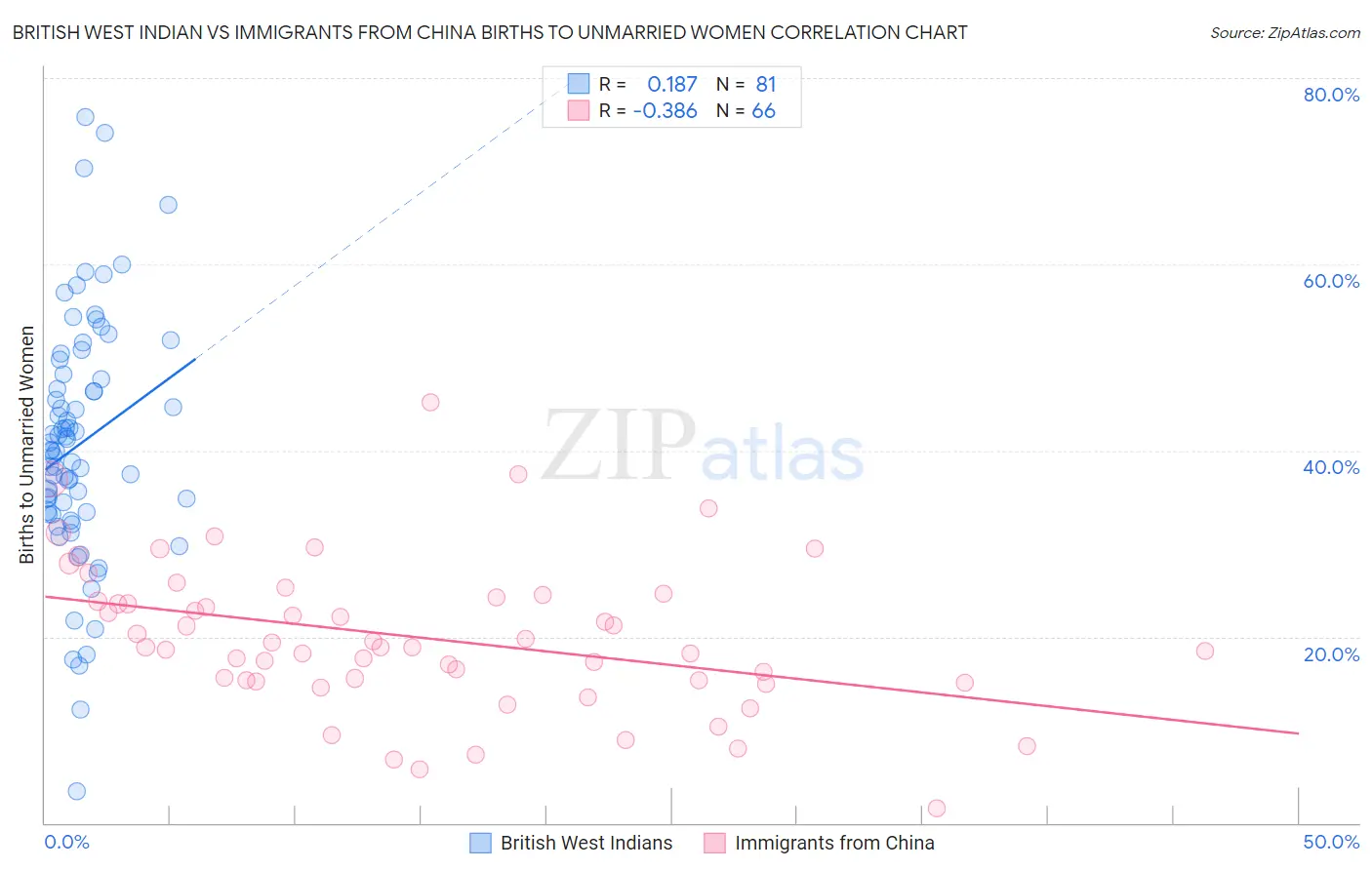 British West Indian vs Immigrants from China Births to Unmarried Women