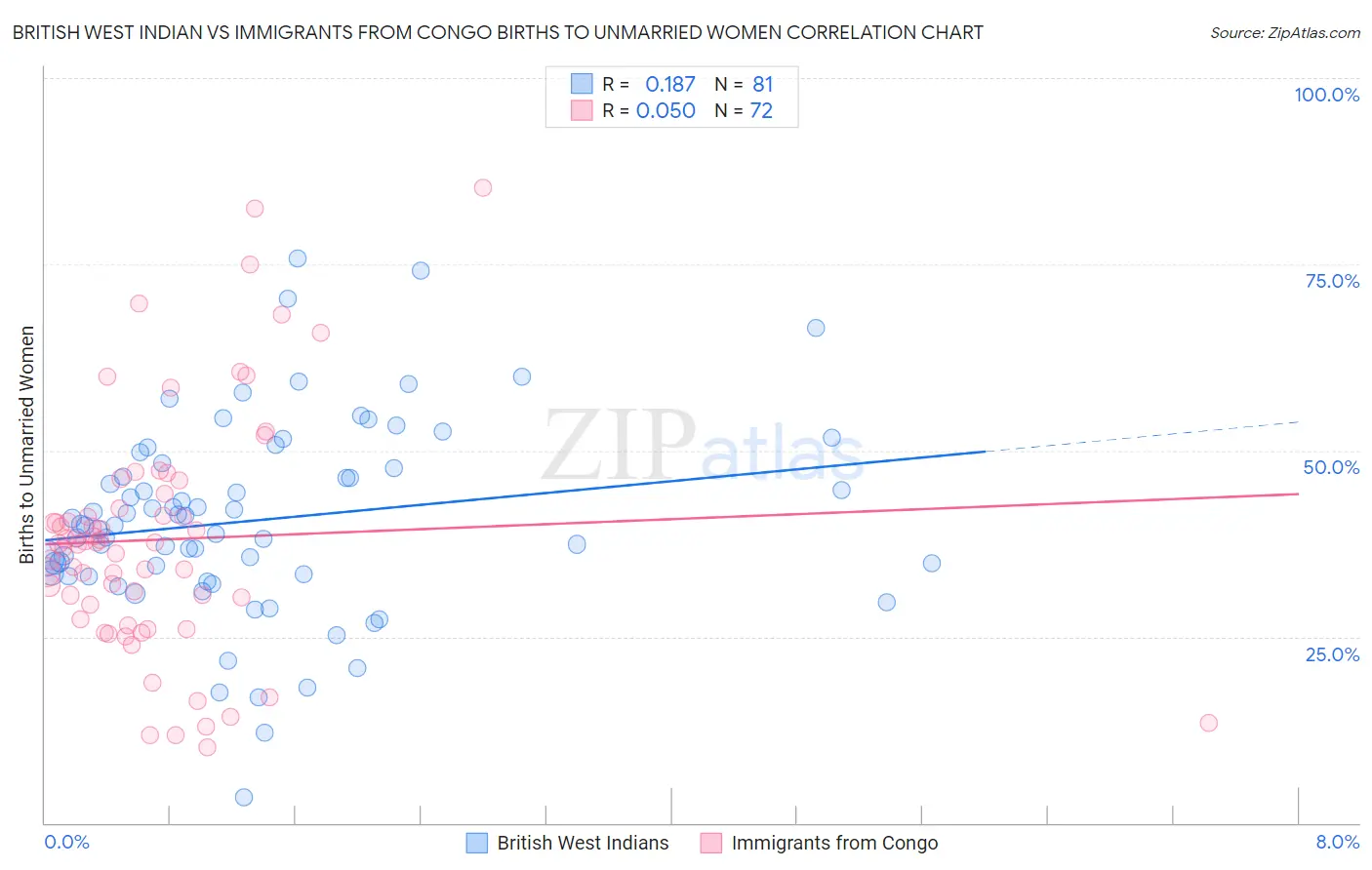 British West Indian vs Immigrants from Congo Births to Unmarried Women
