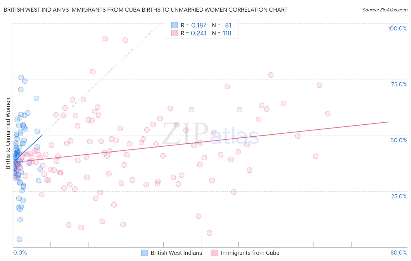 British West Indian vs Immigrants from Cuba Births to Unmarried Women