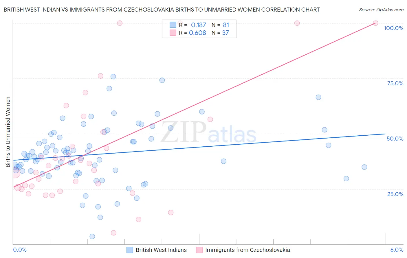 British West Indian vs Immigrants from Czechoslovakia Births to Unmarried Women