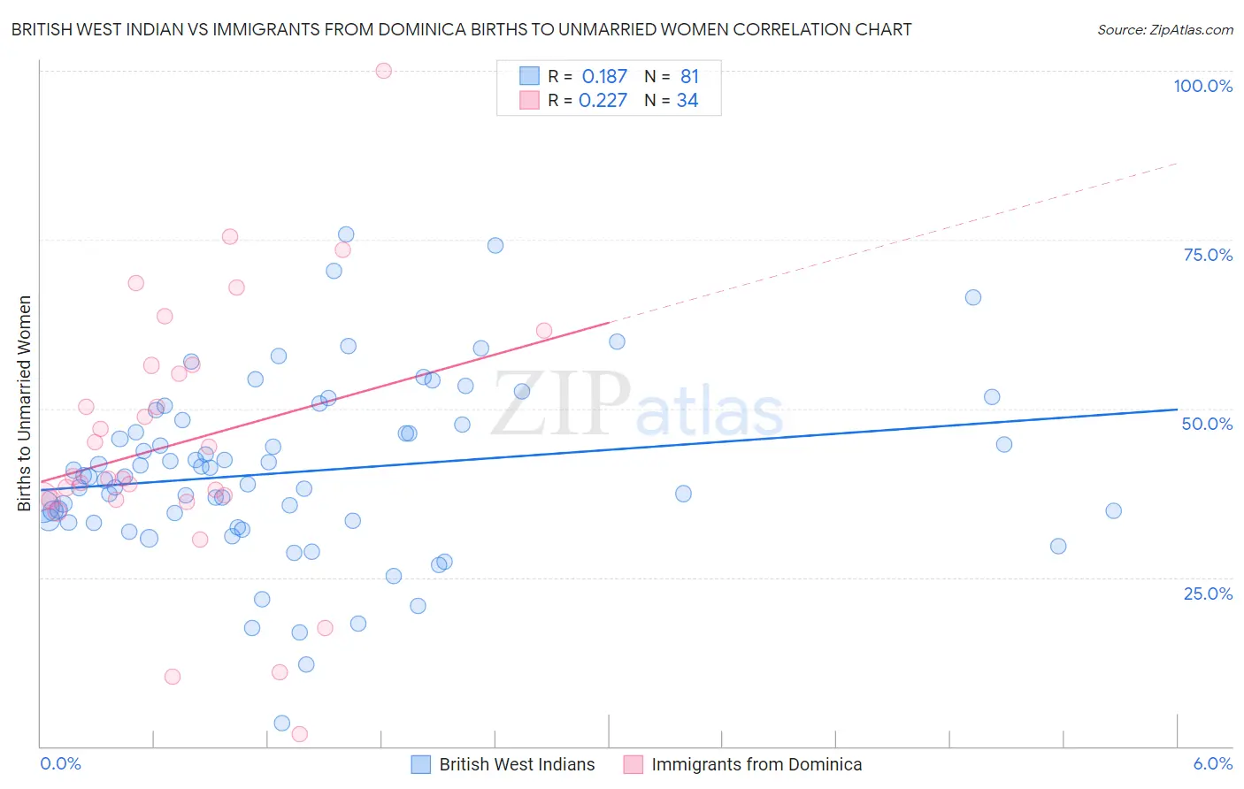 British West Indian vs Immigrants from Dominica Births to Unmarried Women