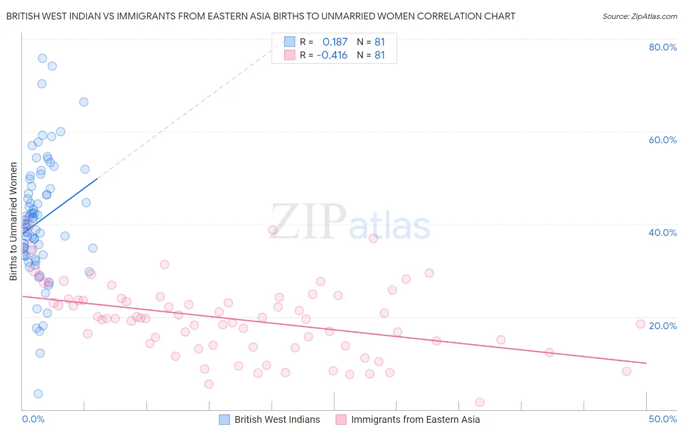 British West Indian vs Immigrants from Eastern Asia Births to Unmarried Women