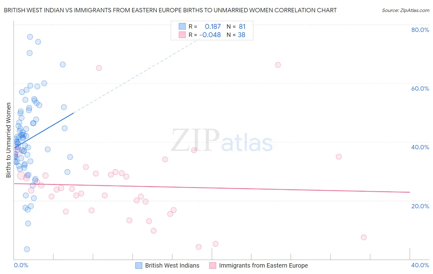 British West Indian vs Immigrants from Eastern Europe Births to Unmarried Women