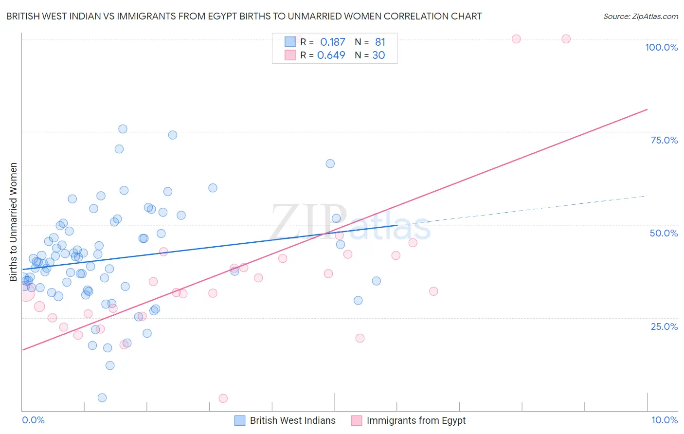 British West Indian vs Immigrants from Egypt Births to Unmarried Women