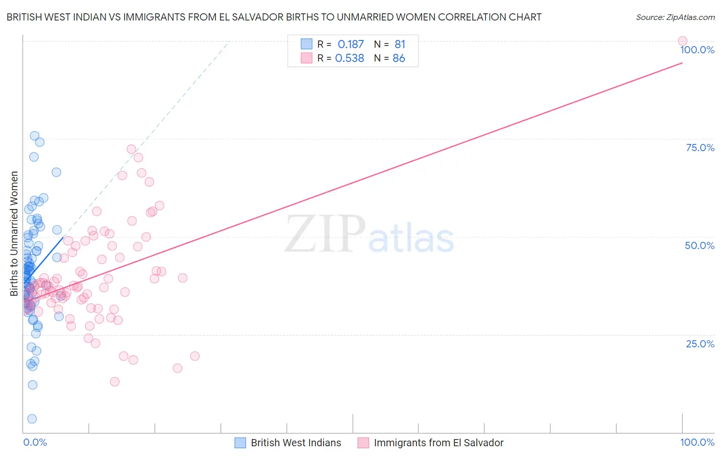 British West Indian vs Immigrants from El Salvador Births to Unmarried Women