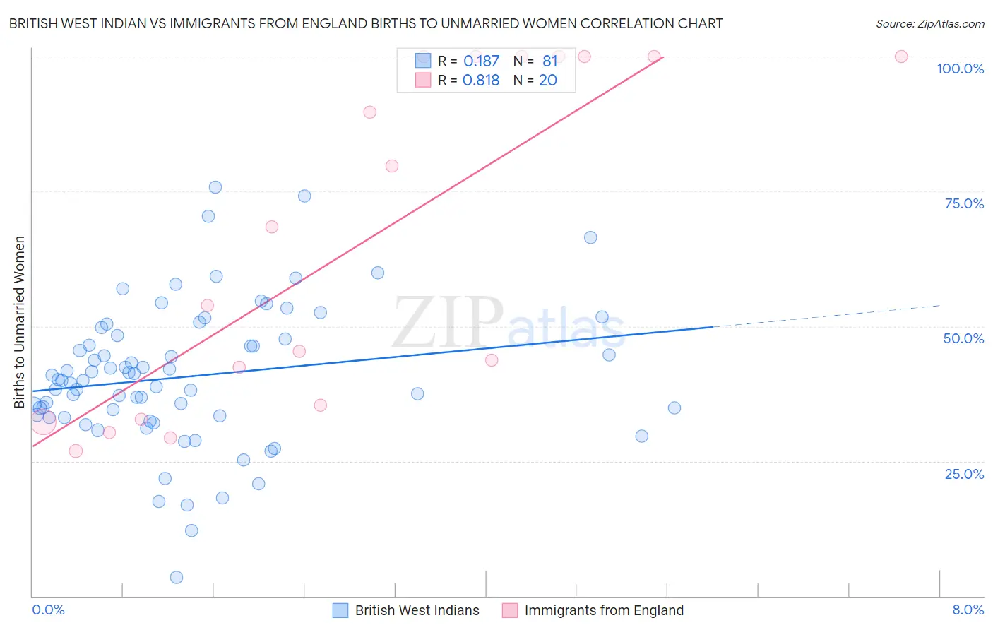 British West Indian vs Immigrants from England Births to Unmarried Women