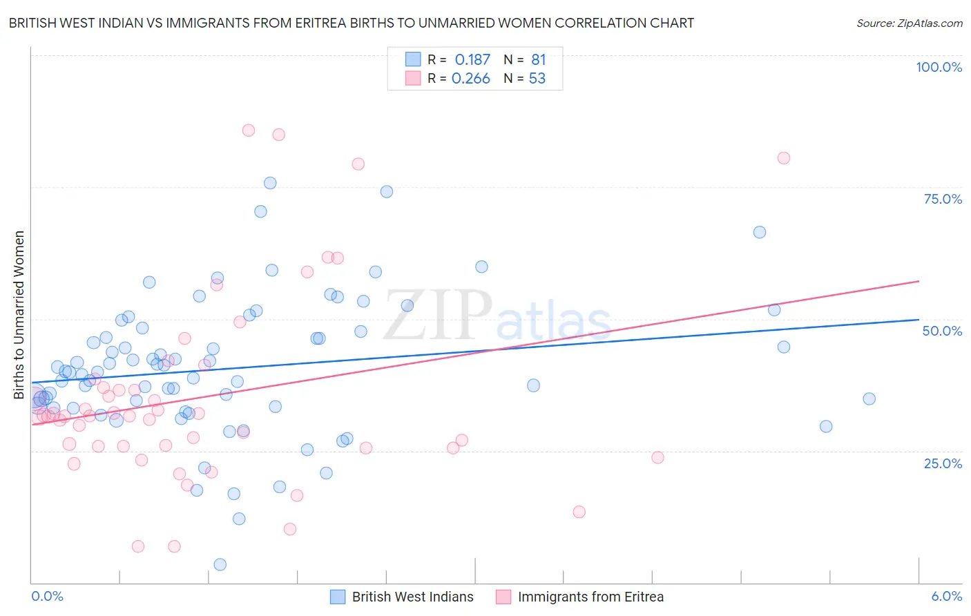 British West Indian vs Immigrants from Eritrea Births to Unmarried Women