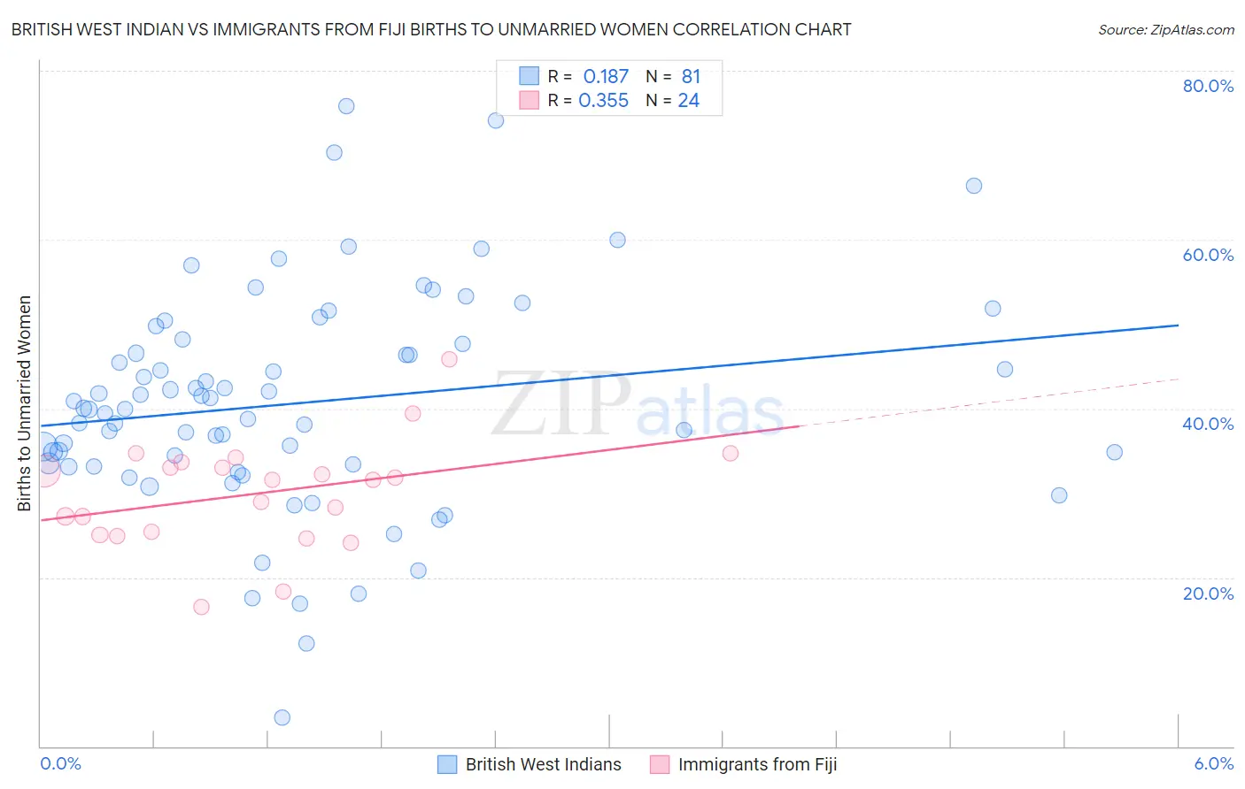 British West Indian vs Immigrants from Fiji Births to Unmarried Women