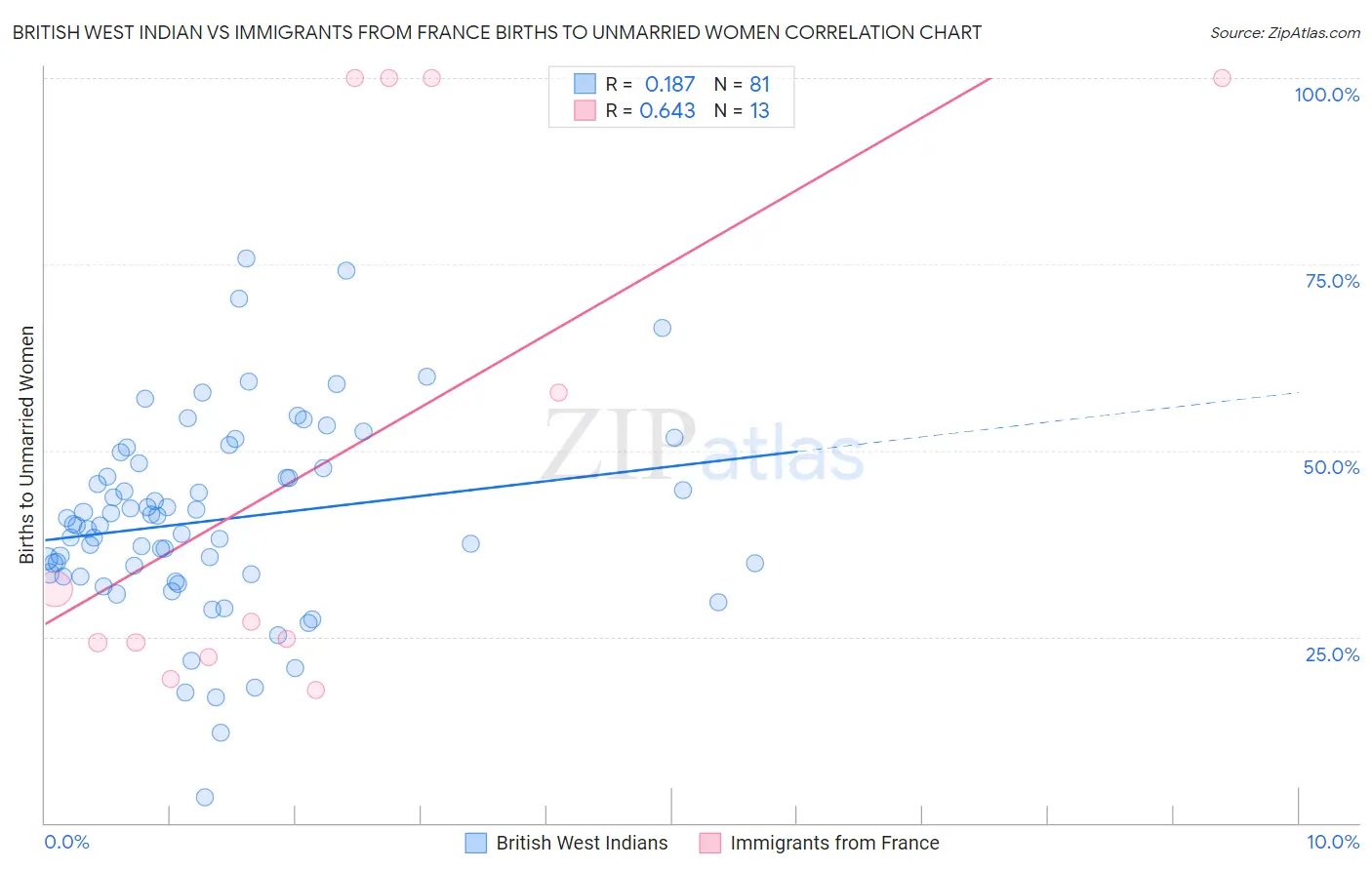 British West Indian vs Immigrants from France Births to Unmarried Women