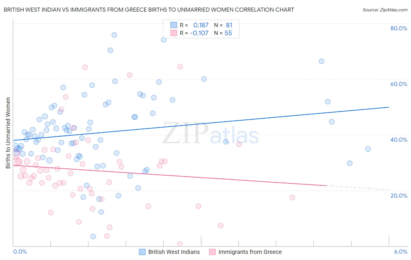 British West Indian vs Immigrants from Greece Births to Unmarried Women