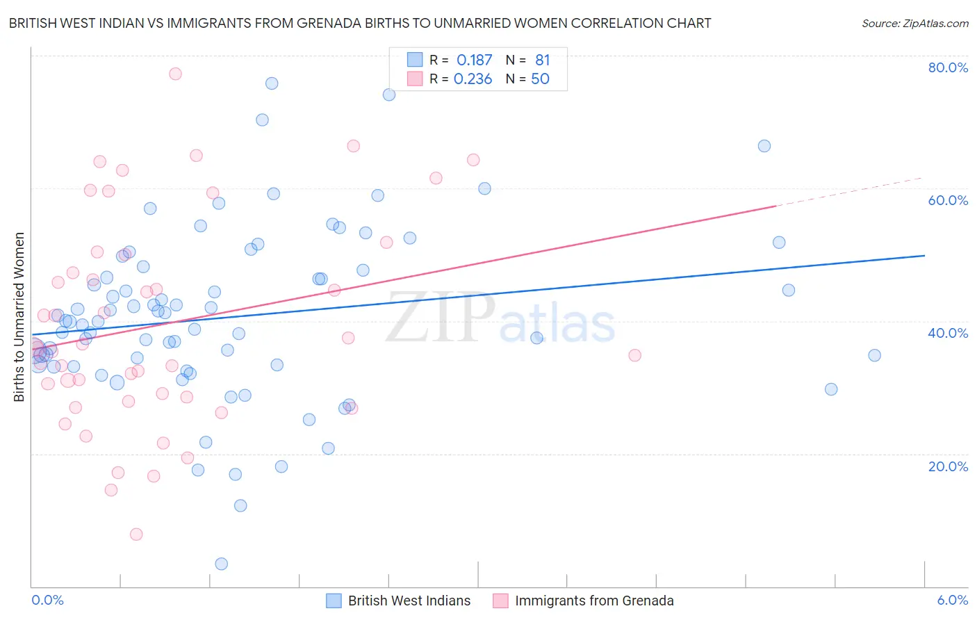 British West Indian vs Immigrants from Grenada Births to Unmarried Women