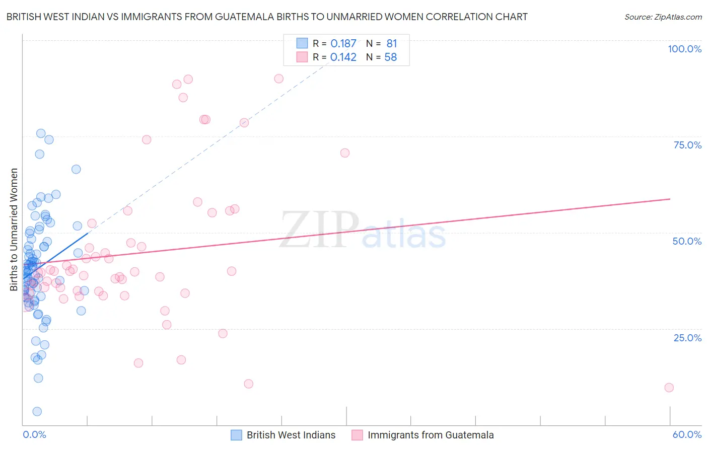 British West Indian vs Immigrants from Guatemala Births to Unmarried Women