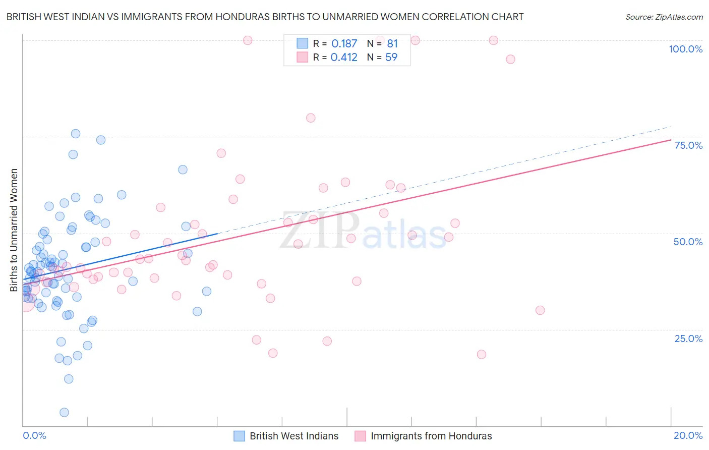 British West Indian vs Immigrants from Honduras Births to Unmarried Women
