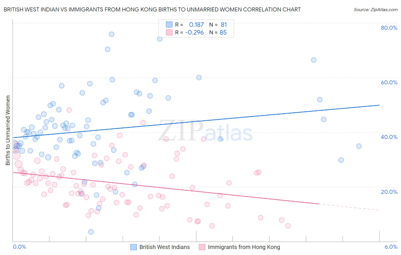 British West Indian vs Immigrants from Hong Kong Births to Unmarried Women
