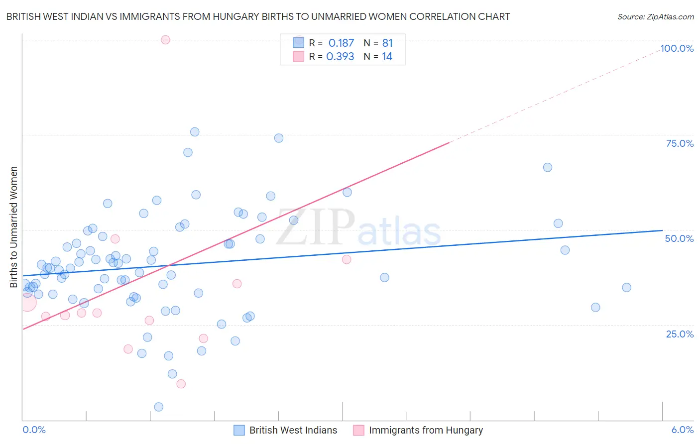 British West Indian vs Immigrants from Hungary Births to Unmarried Women