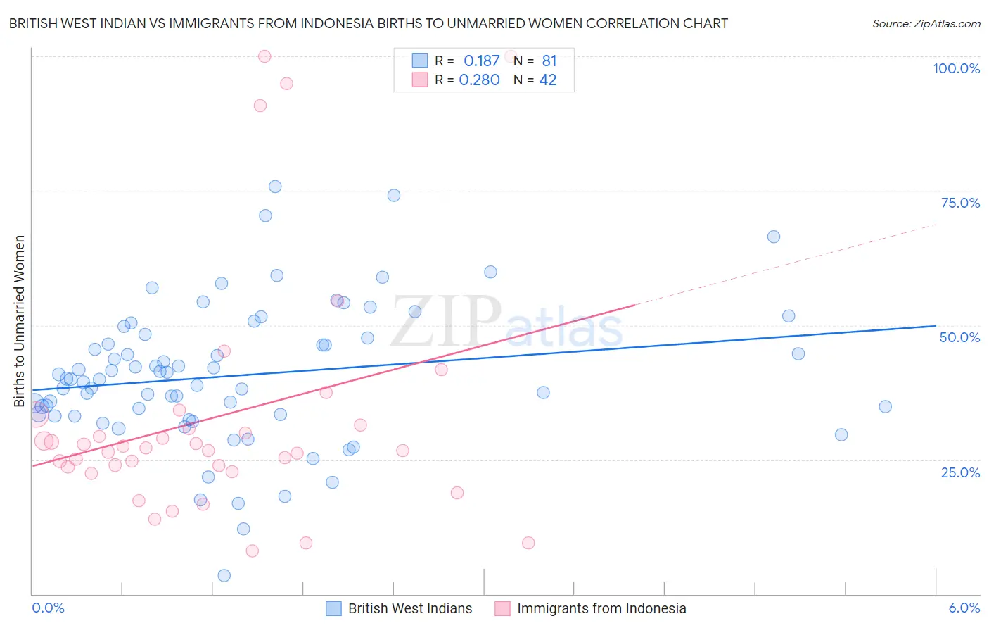 British West Indian vs Immigrants from Indonesia Births to Unmarried Women