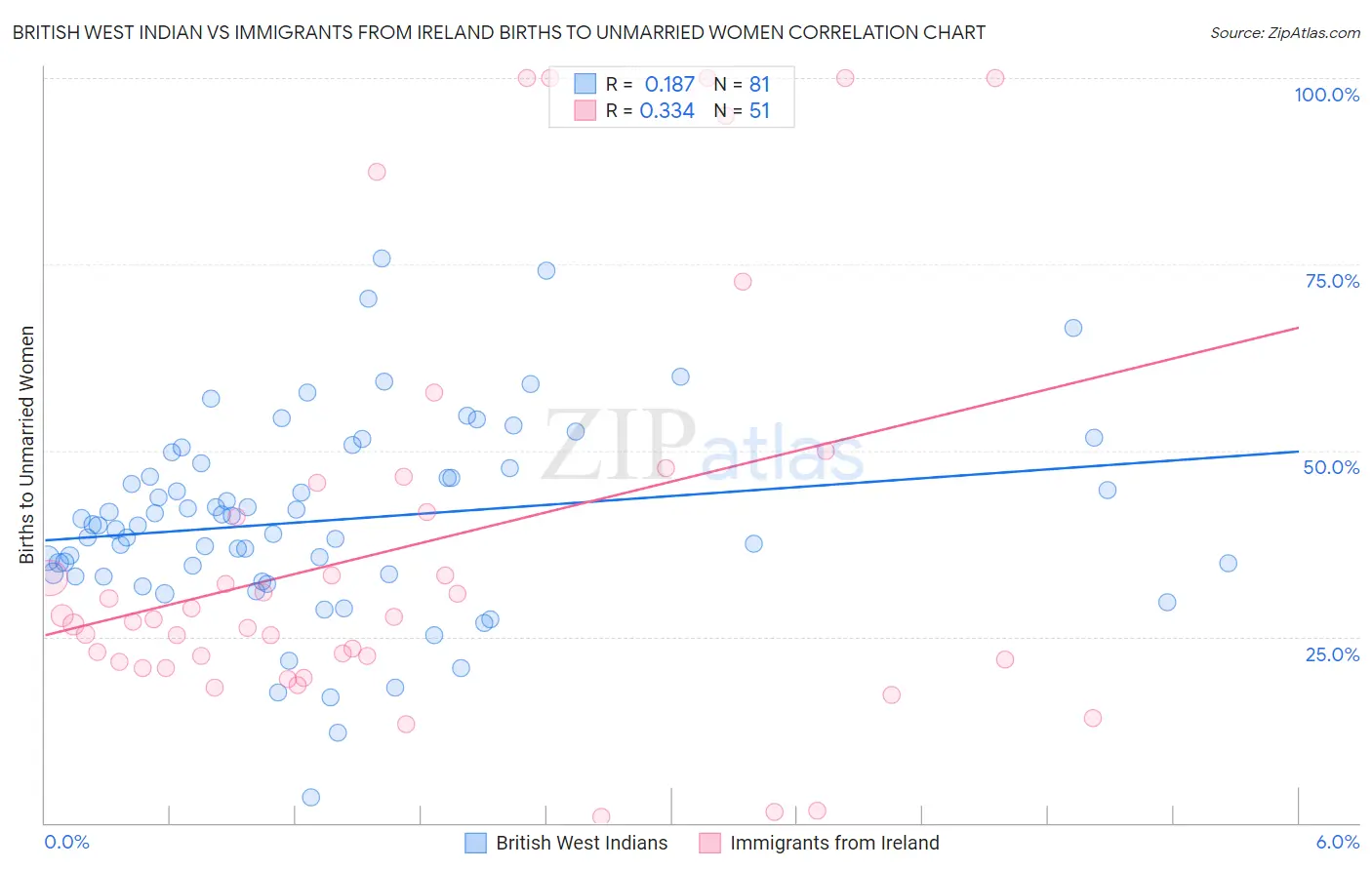 British West Indian vs Immigrants from Ireland Births to Unmarried Women