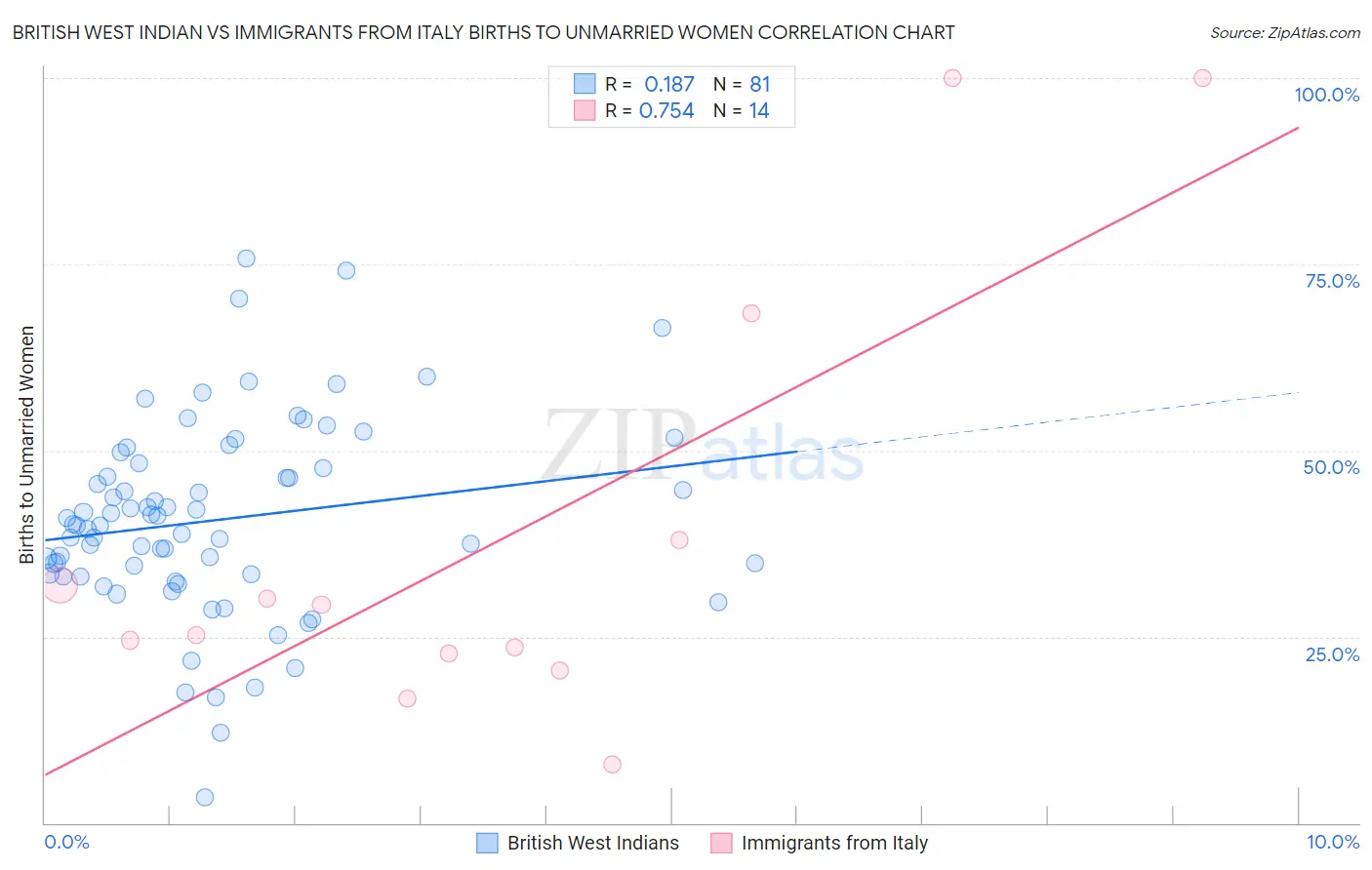 British West Indian vs Immigrants from Italy Births to Unmarried Women