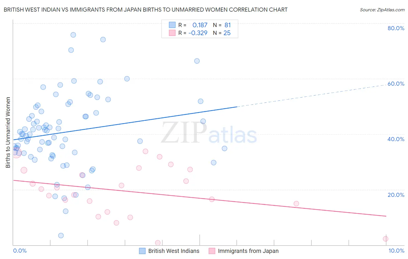 British West Indian vs Immigrants from Japan Births to Unmarried Women