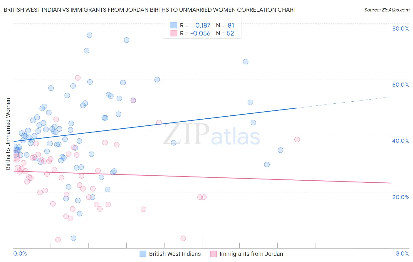 British West Indian vs Immigrants from Jordan Births to Unmarried Women