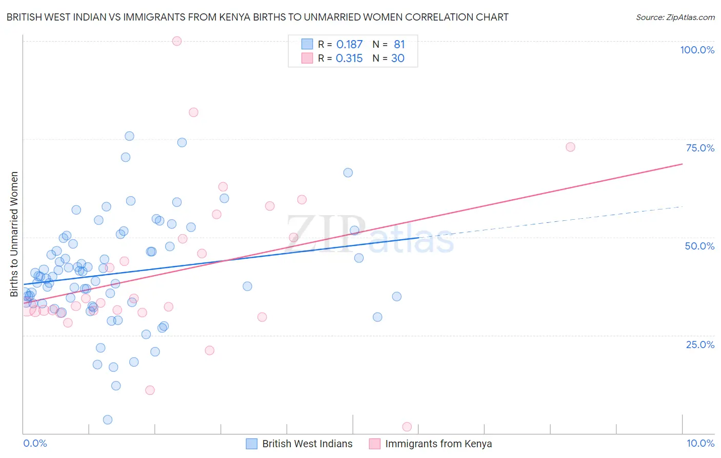 British West Indian vs Immigrants from Kenya Births to Unmarried Women