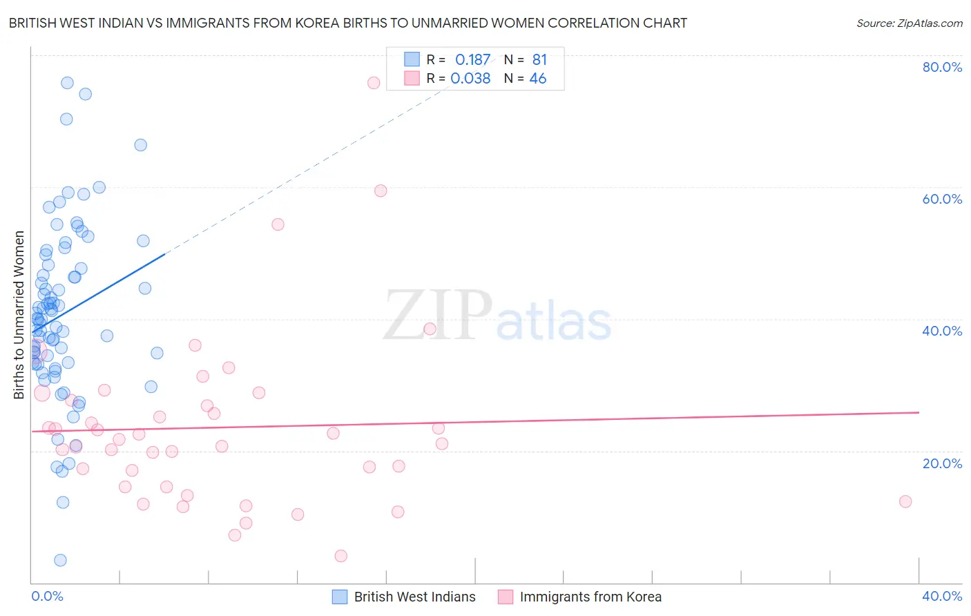British West Indian vs Immigrants from Korea Births to Unmarried Women