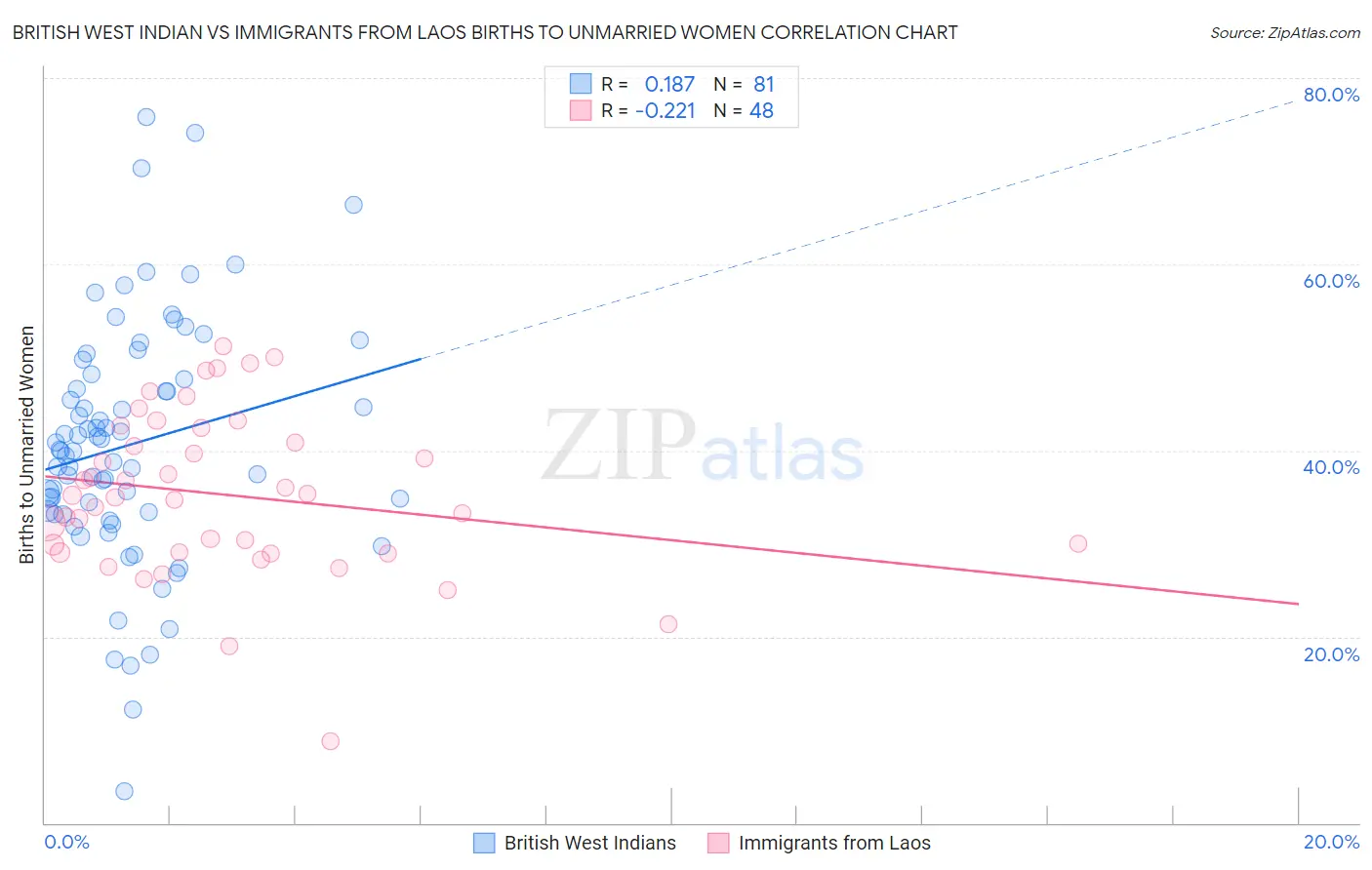 British West Indian vs Immigrants from Laos Births to Unmarried Women