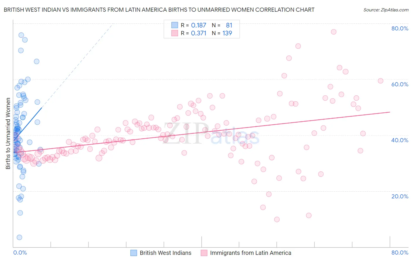 British West Indian vs Immigrants from Latin America Births to Unmarried Women