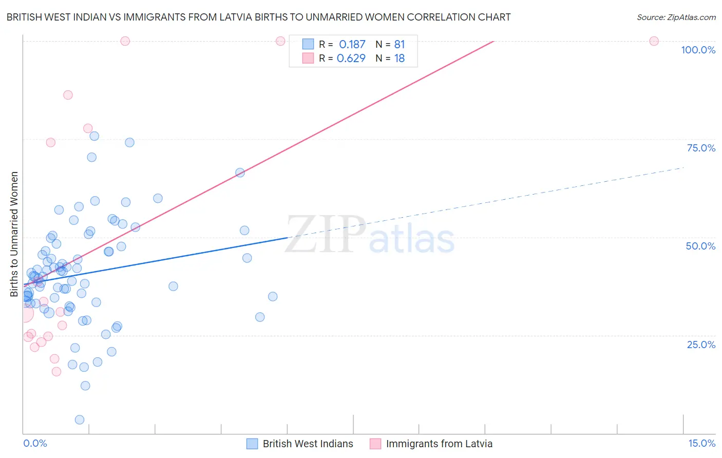 British West Indian vs Immigrants from Latvia Births to Unmarried Women