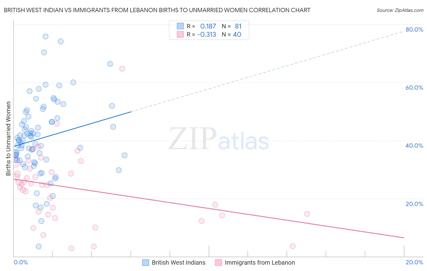 British West Indian vs Immigrants from Lebanon Births to Unmarried Women